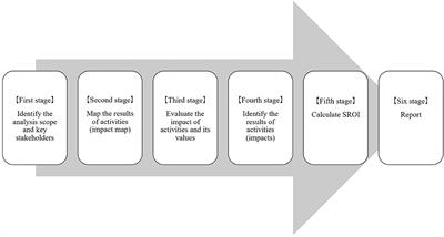 Calculating the Social Return on Investment of a Japanese Professional Soccer Team's Corporate Social Responsibility Activities